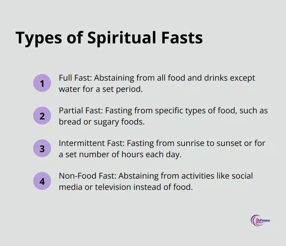 Chart showing four types of spiritual fasts: Full Fast, Partial Fast, Intermittent Fast, and Non-Food Fast
