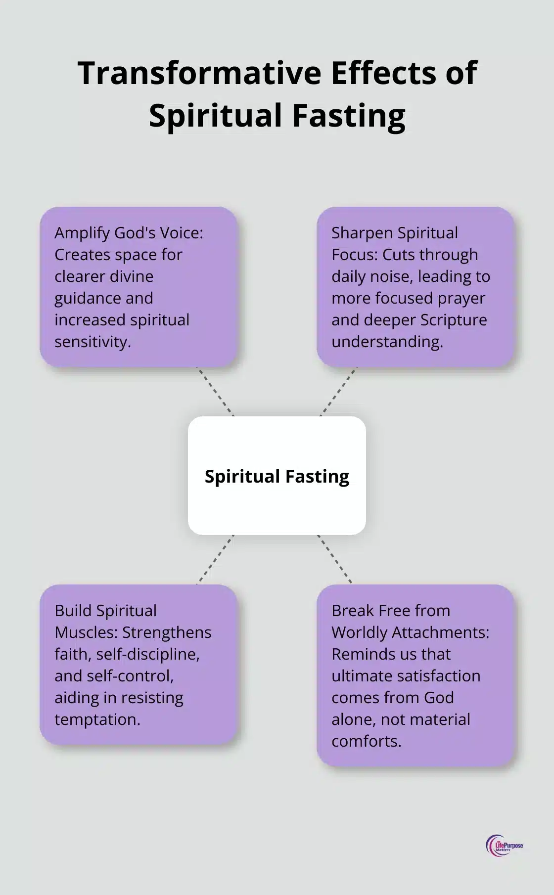 Hub and spoke chart illustrating four key benefits of spiritual fasting: Amplify God's Voice, Sharpen Spiritual Focus, Build Spiritual Muscles, and Break Free from Worldly Attachments
