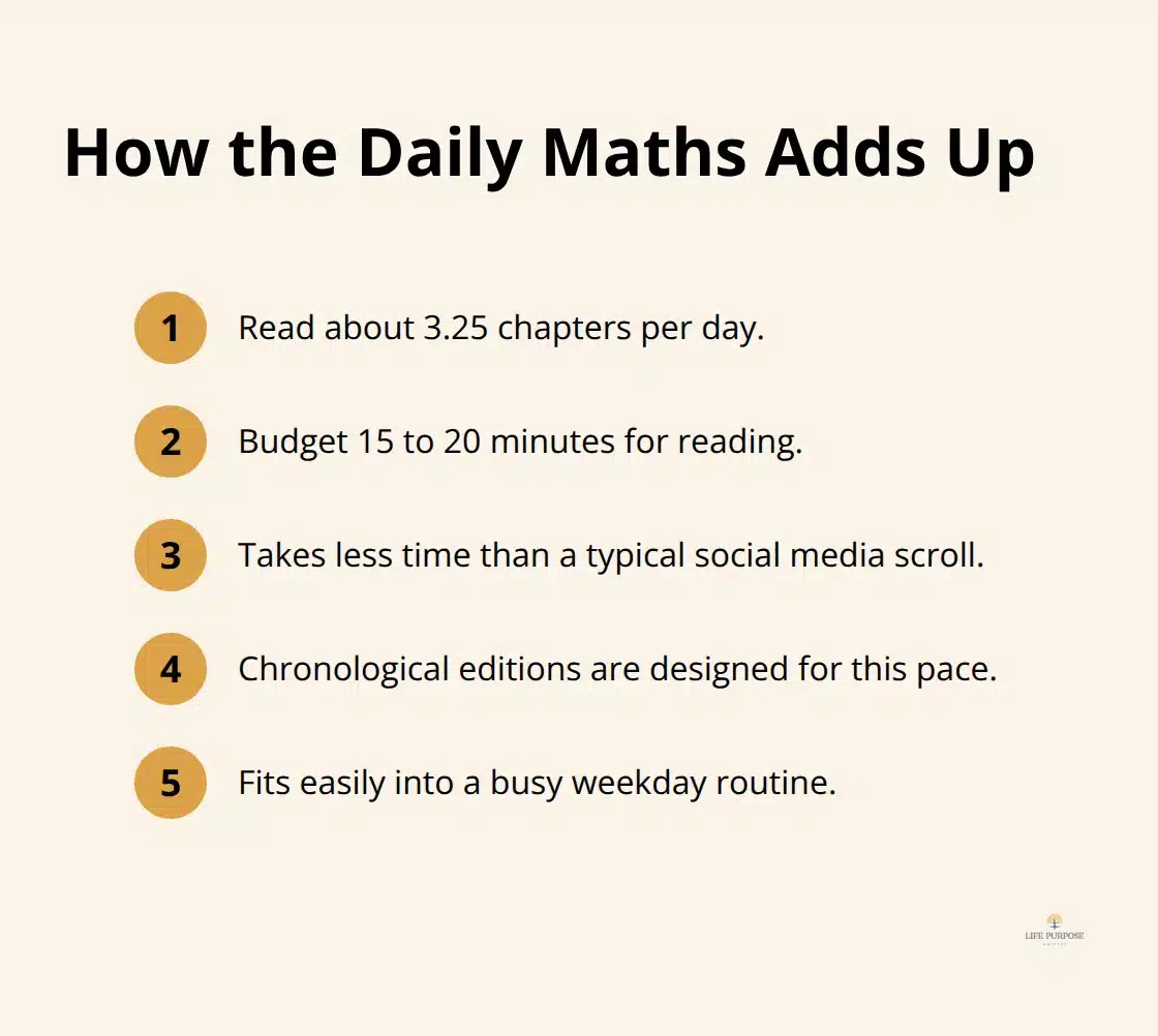 Quick facts showing how a one-year Bible plan fits into a typical day - bible reading plan