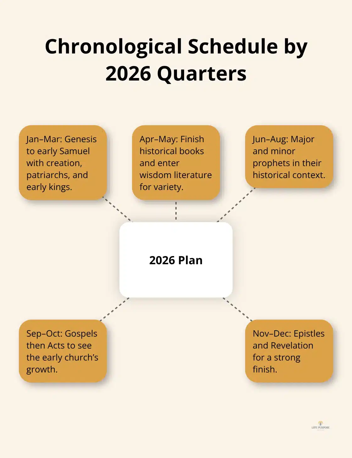 Overview of the 2026 chronological Bible reading flow by quarter