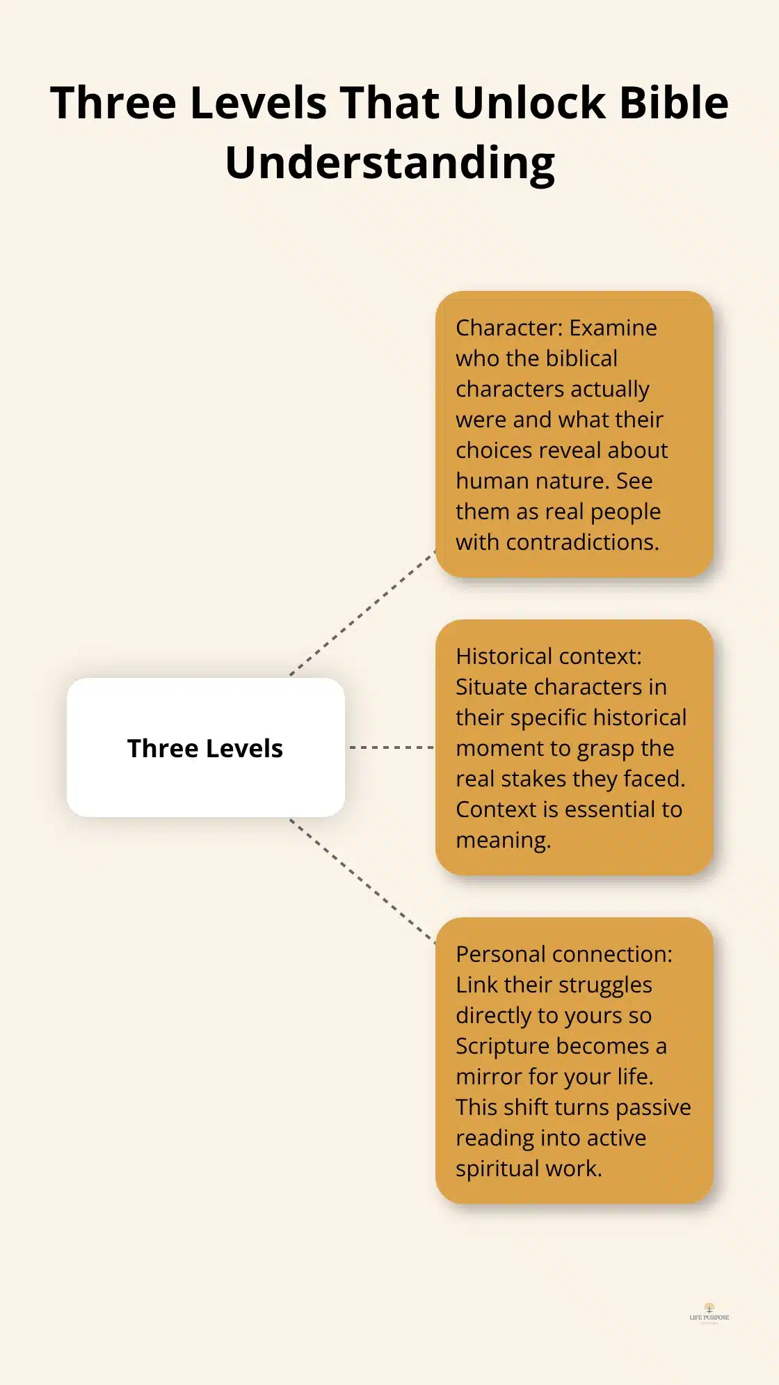 Three-level Bible study framework: character, context, and personal connection - bible study questions