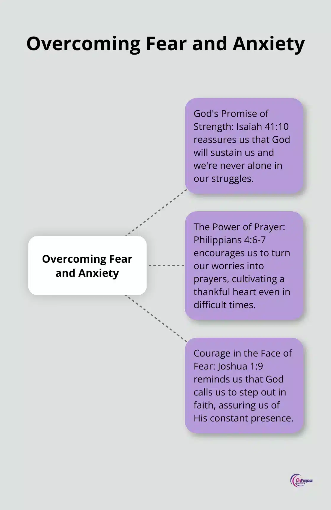 A hub-and-spoke diagram showing three key aspects of overcoming fear and anxiety: God's Promise of Strength, The Power of Prayer, and Courage in the Face of Fear.