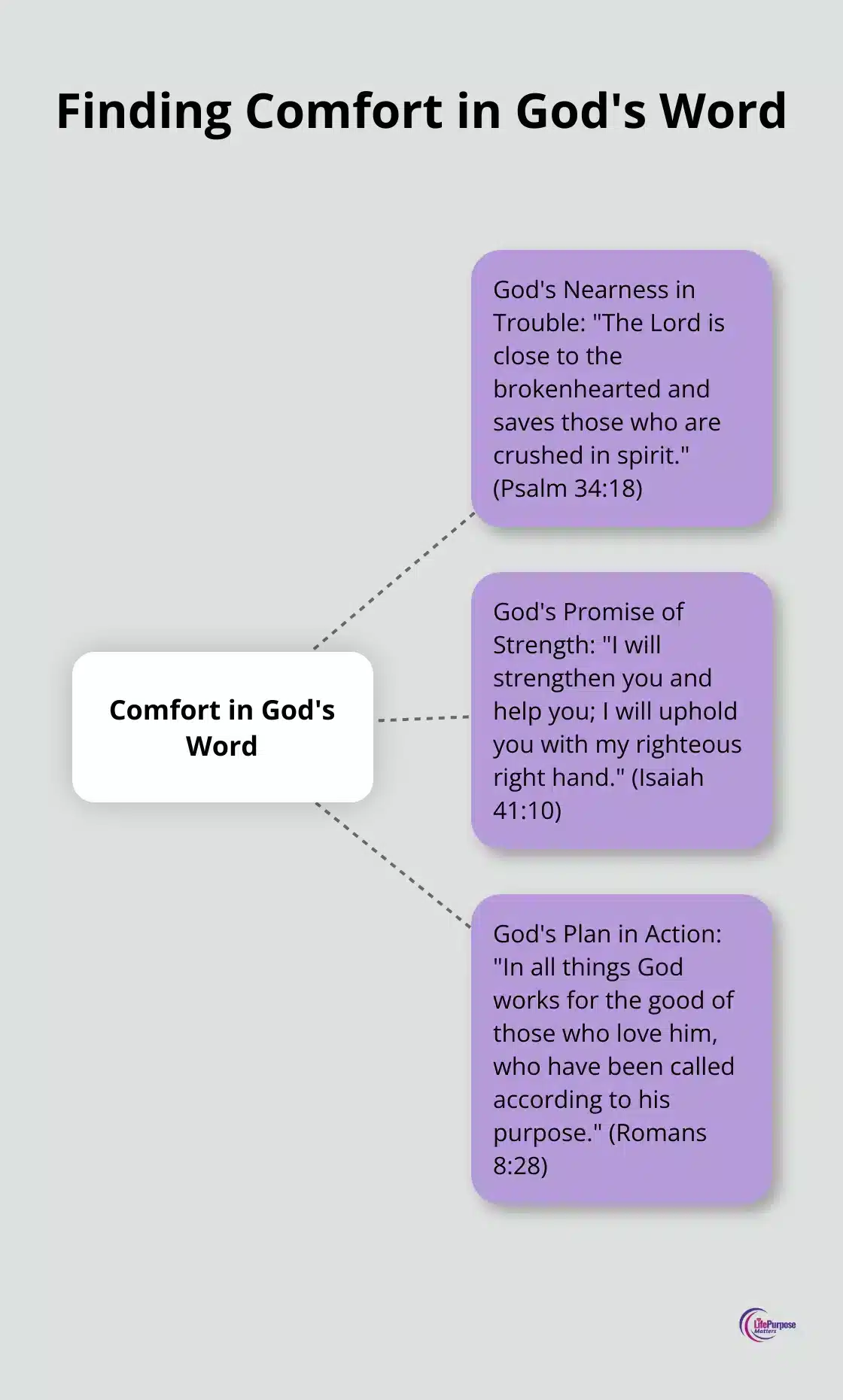 A hub and spoke chart showing three main areas of comfort in God's Word: God's Nearness in Trouble, God's Promise of Strength, and God's Plan in Action. - bible verses for tough times