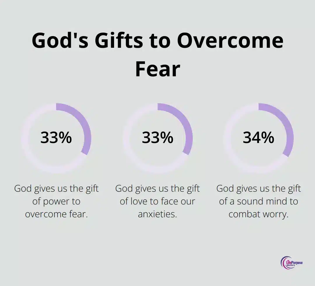 A percentage chart illustrating the three gifts mentioned in 2 Timothy 1:7 that God gives us to face fear: power, love, and a sound mind.