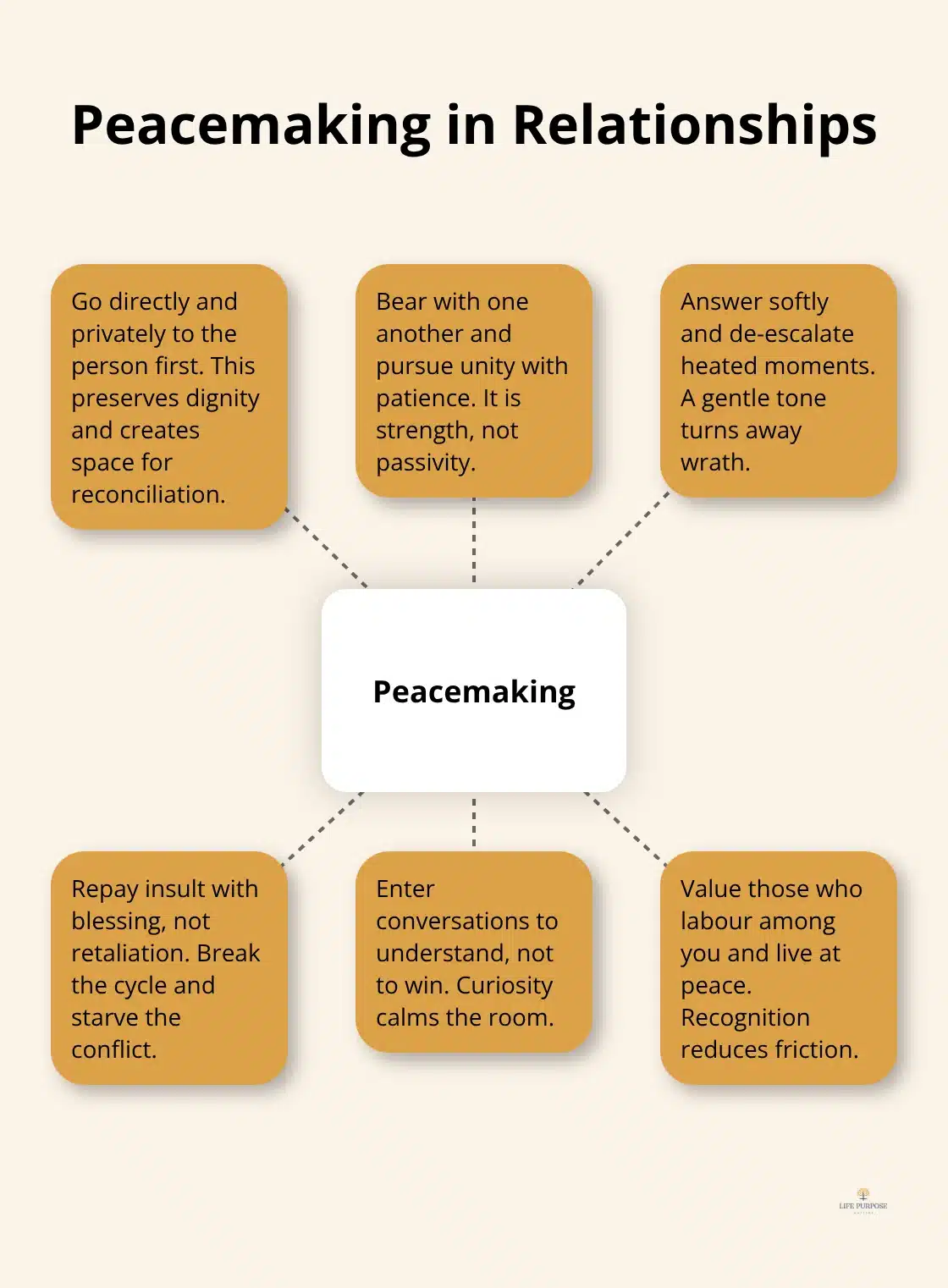 24 Bible Verses About Peace To Read When You Need Calm Key practices to defuse conflict and build unity from Matthew 18, Ephesians 4, 1 Peter 3, Proverbs 15, and more. - bible verses peace