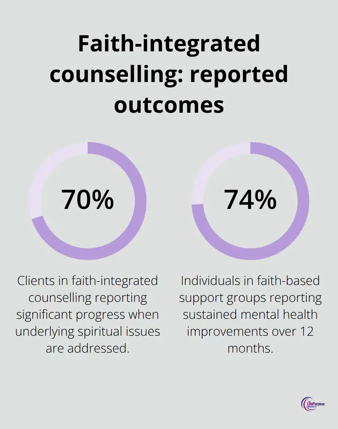 Percentage outcomes reported for faith-integrated counselling and support groups - biblical counseling