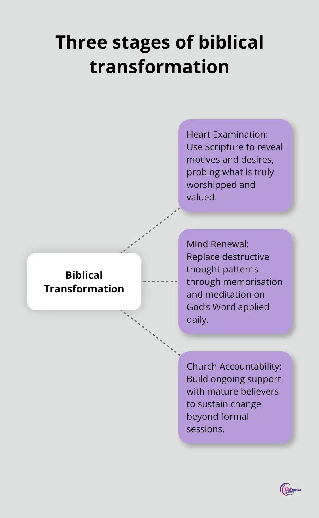 Hub-and-spoke diagram showing the three stages of biblical transformation - biblical counseling
