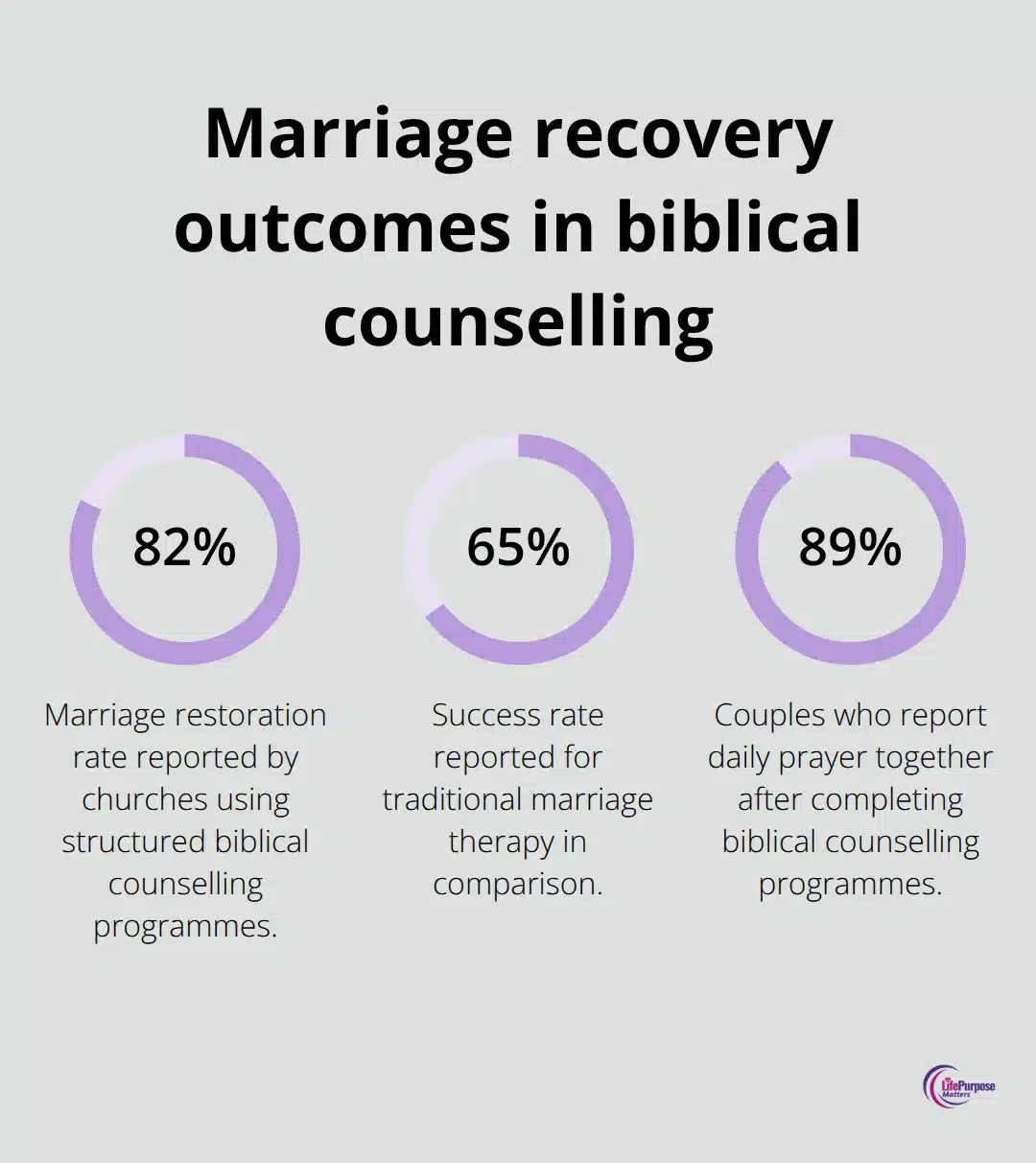 Comparison of marriage restoration and spiritual practice adoption percentages