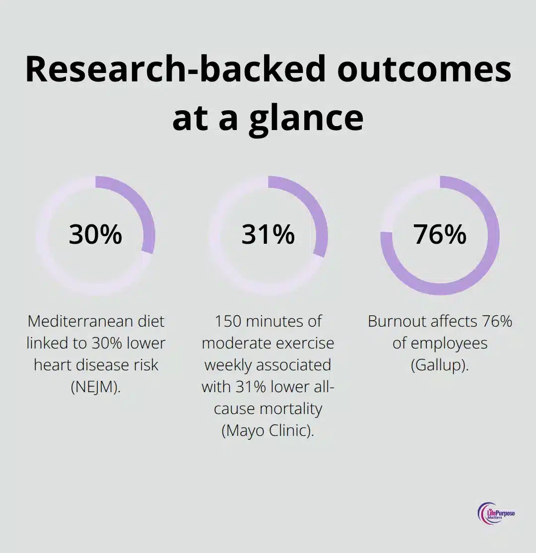 Infographic showing key health outcomes: heart disease risk reduced by Mediterranean diet, mortality reduced by exercise, and prevalence of burnout. - biblical health