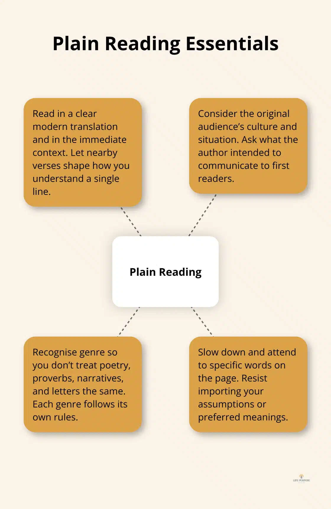 Biblical Interpretation Guide: From Plain Reading to Deeper Insight Hub-and-spoke graphic showing four essentials for plain reading of Scripture - biblical interpretation guide