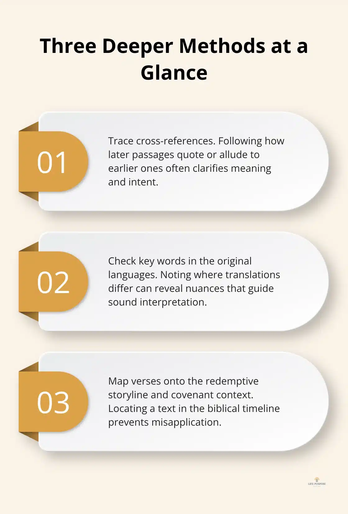 Biblical Interpretation Guide: From Plain Reading to Deeper Insight Stylised three-point list summarising cross-references, original languages, and the redemptive storyline - biblical interpretation guide
