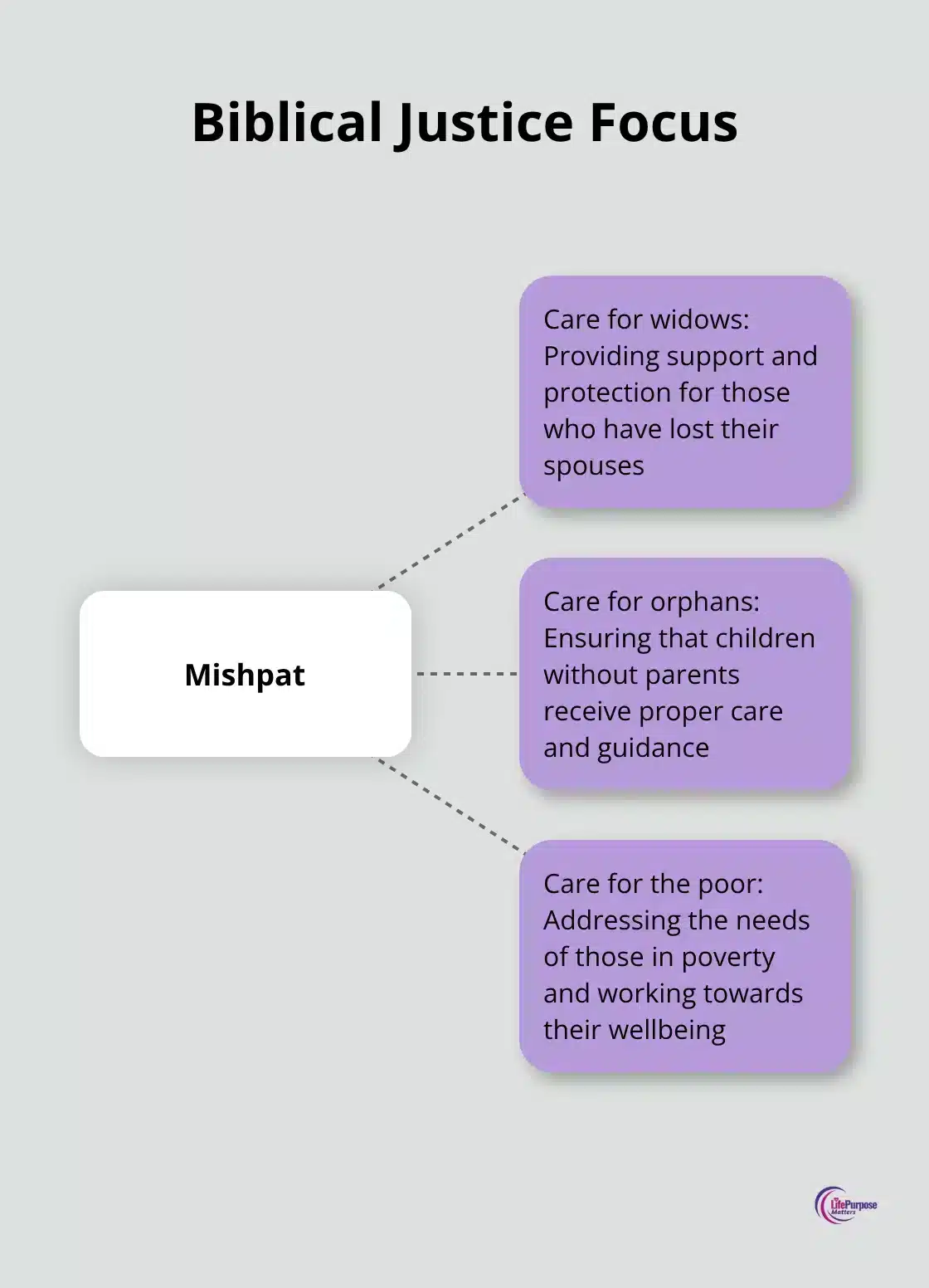 A hub and spoke chart showing 'Mishpat' at the centre with three spokes: Care for widows, Care for orphans, and Care for the poor