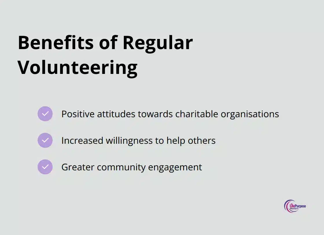 A checkmark list showing three benefits of regular volunteering: Positive attitudes towards charitable organisations, Increased willingness to help others, and Greater community engagement - biblical justice