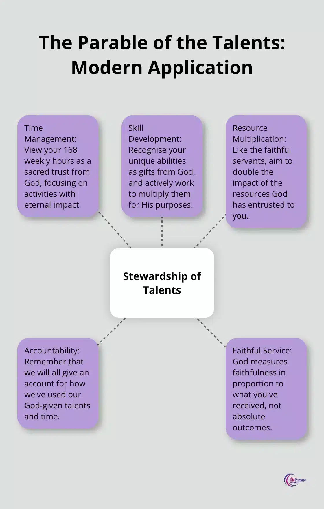 Hub and spoke chart illustrating the parable of the talents and its modern application in biblical stewardship