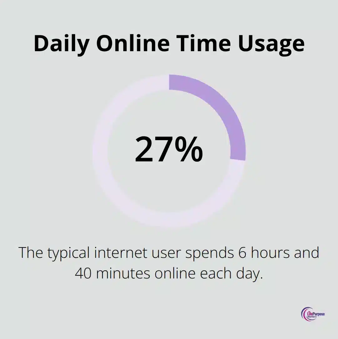 Percentage chart showing the proportion of a day spent online by the typical internet user