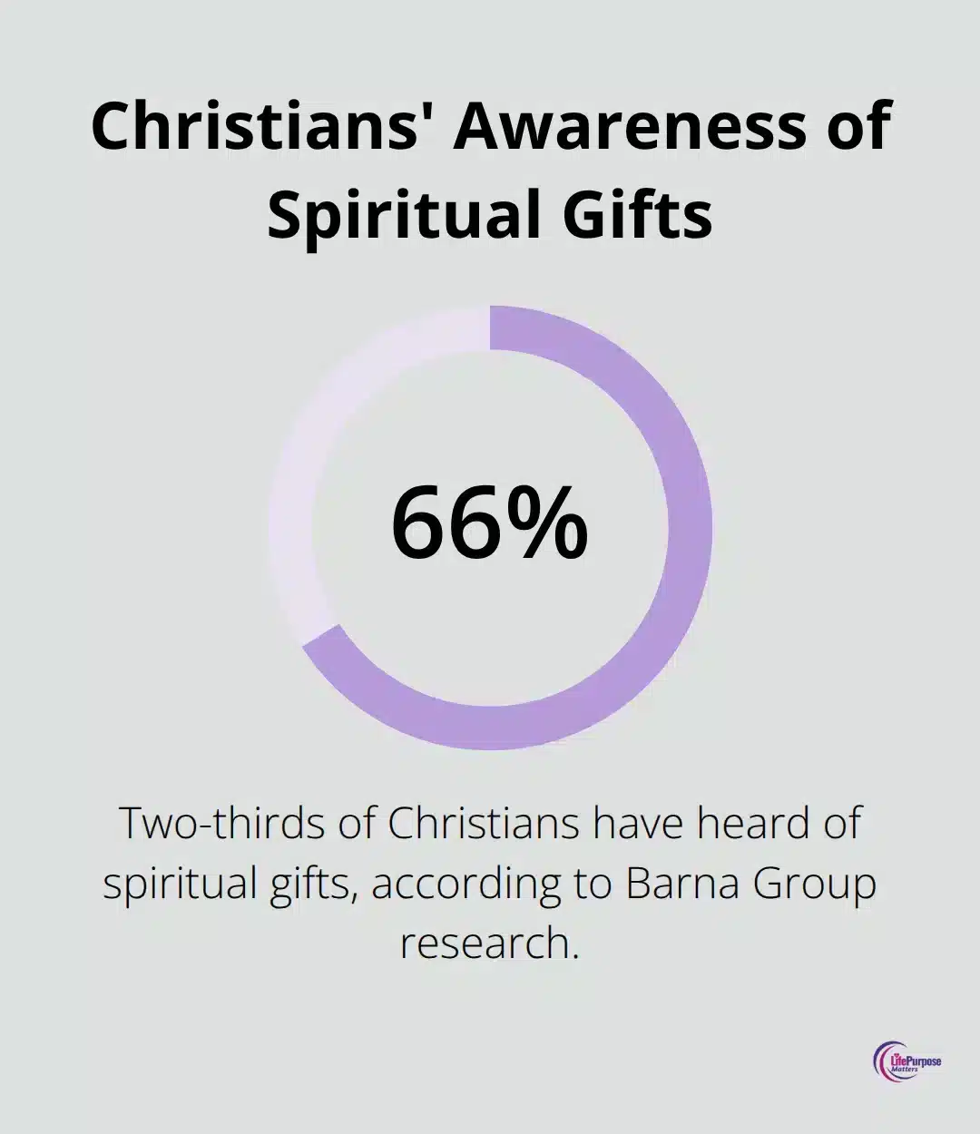 Percentage chart showing the proportion of Christians who have heard of spiritual gifts - biblical stewardship
