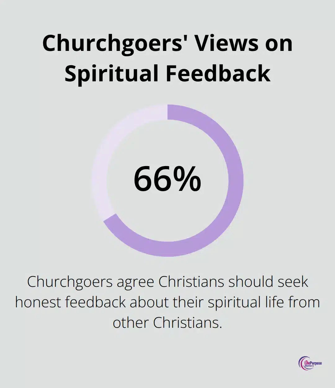 Chart showing 66% of churchgoers agree on seeking spiritual feedback