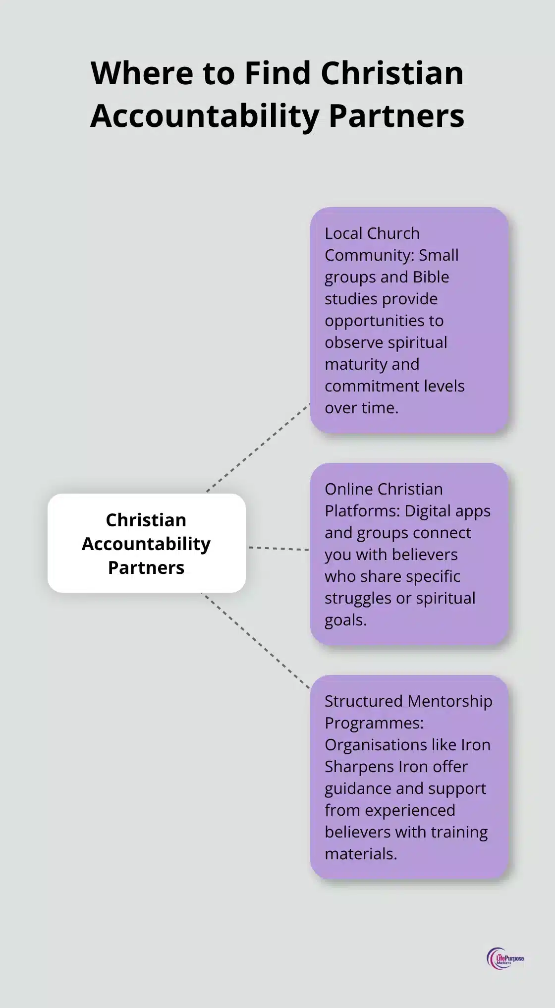 Hub and spoke chart showing three main sources for finding Christian accountability partners