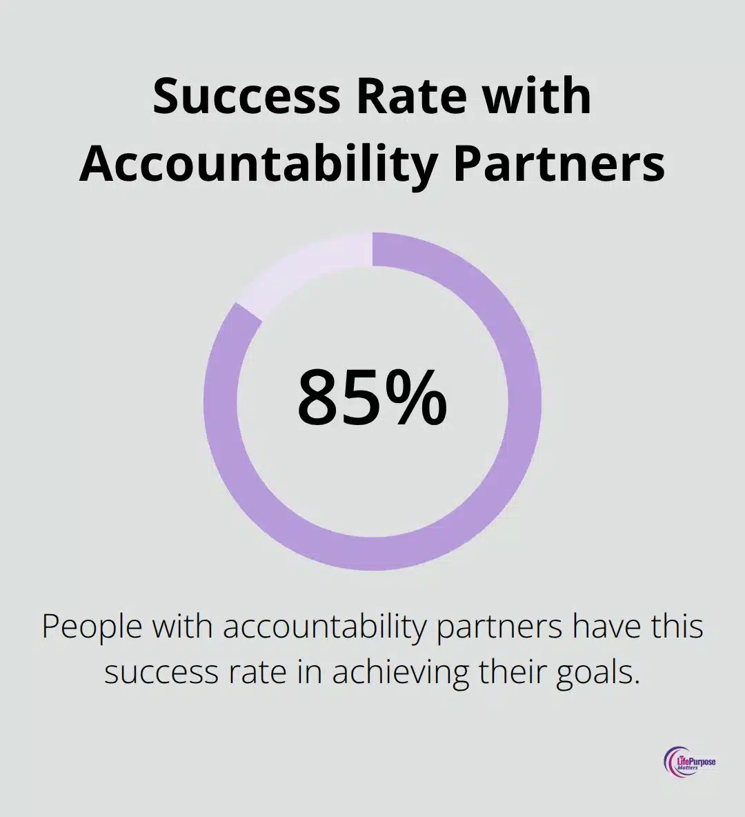 Chart showing 85% success rate in achieving goals with accountability partners - christian accountability