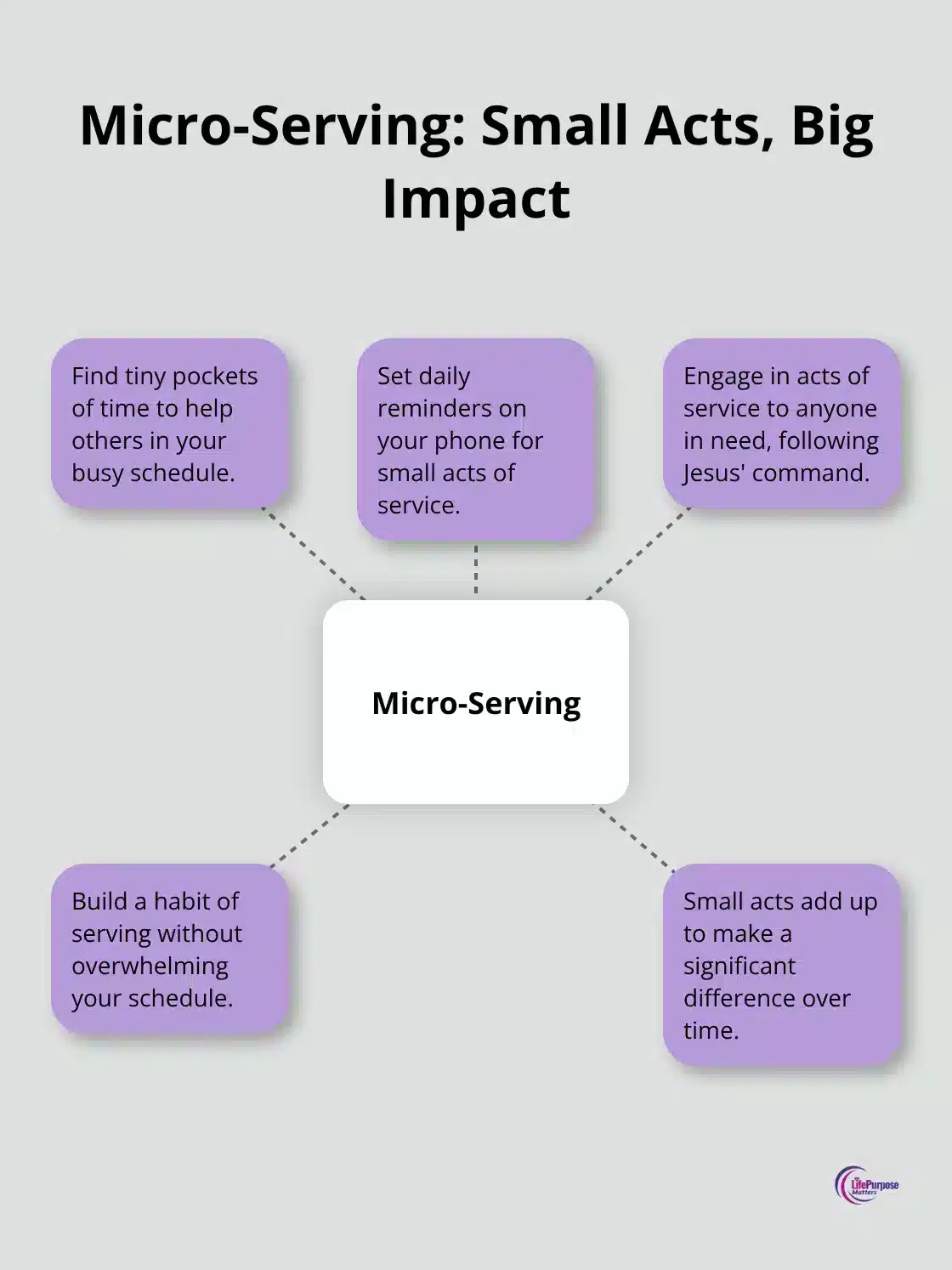Hub and spoke chart illustrating micro-serving concepts with a central hub and five spokes - christian acts of service