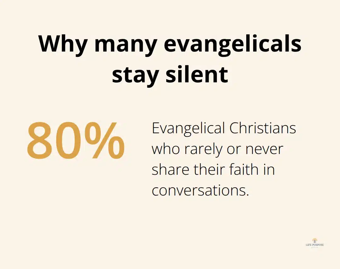 Chart showing that roughly 80 percent of evangelical Christians rarely or never share their faith in conversations.