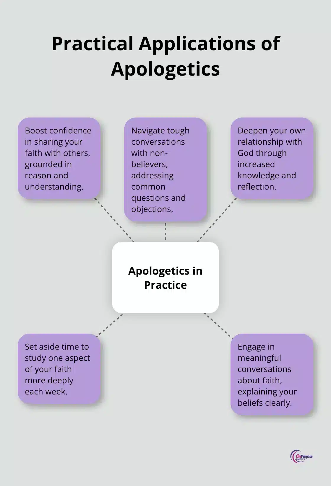 A hub and spoke chart showing practical applications of Christian apologetics: boost confidence in sharing faith, navigate tough conversations, deepen relationship with God, study faith deeply, and engage in meaningful conversations.
