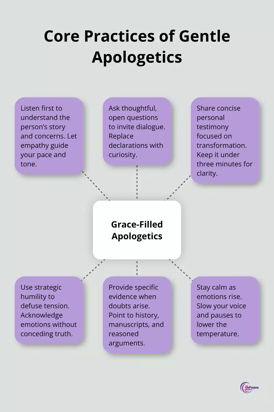 Diagram showing key practices for grace-filled apologetics centred on love and wisdom. - christian apologetics