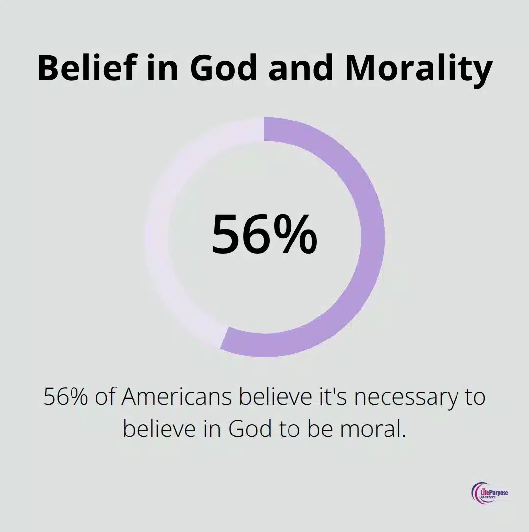 A percentage chart showing that 56% of Americans believe it's necessary to believe in God to be moral, according to a 2019 Pew Research Centre survey.