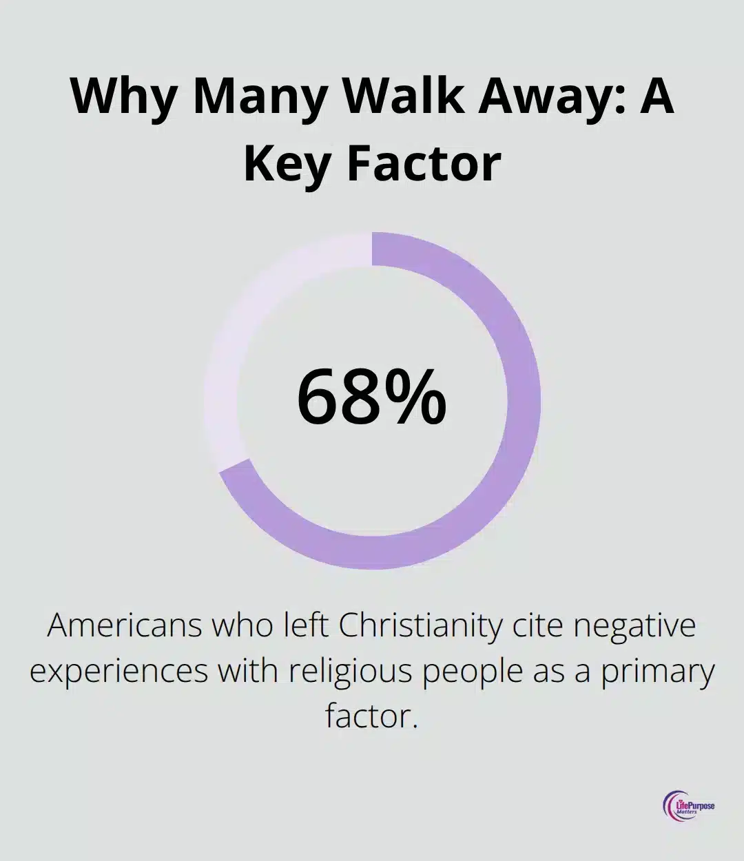Percentage highlighting Americans who cite negative experiences with religious people for leaving Christianity.