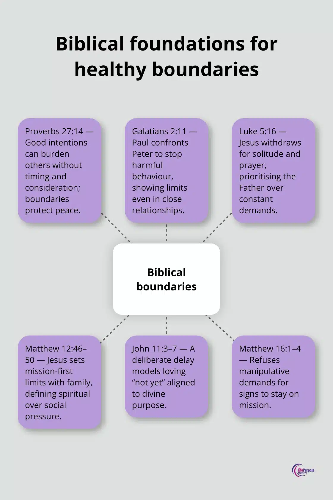 Visual summary of biblical examples that support setting boundaries