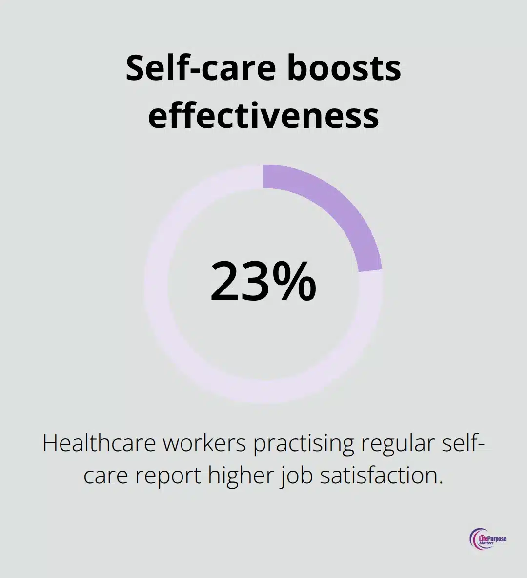 Percentage showing impact of self-care on job satisfaction - christian boundaries