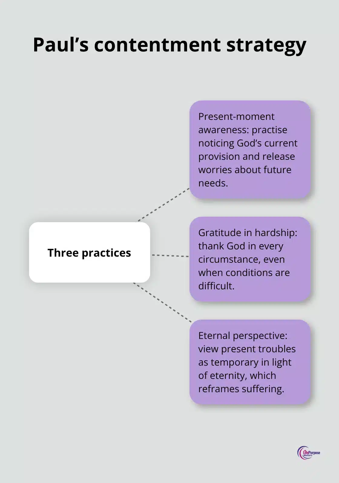 Finding True Contentment in a Restless World Hub-and-spoke showing Paulās three practices for contentment