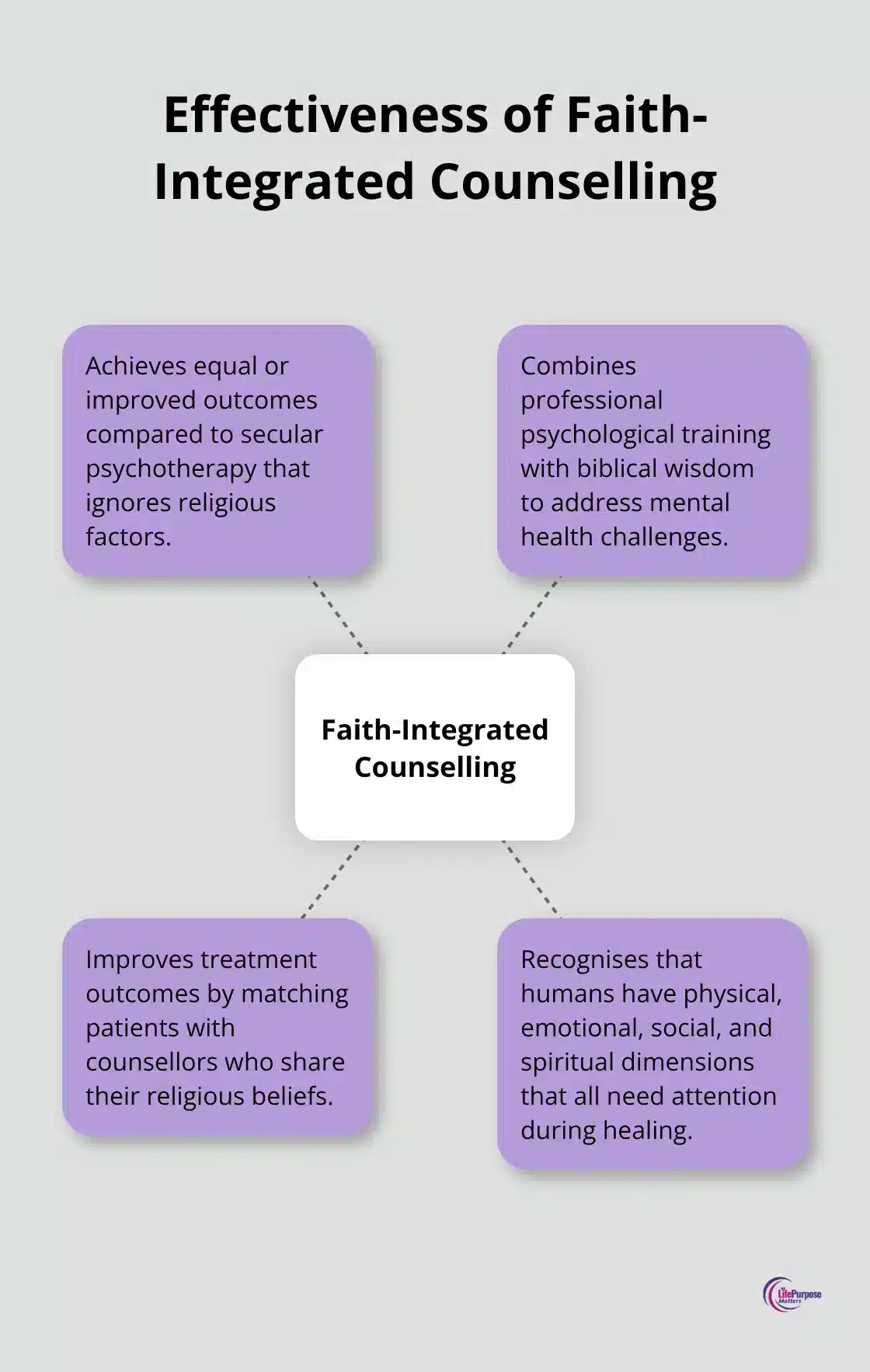 Hub and spoke chart illustrating the key aspects of effective faith-integrated counselling - christian counseling