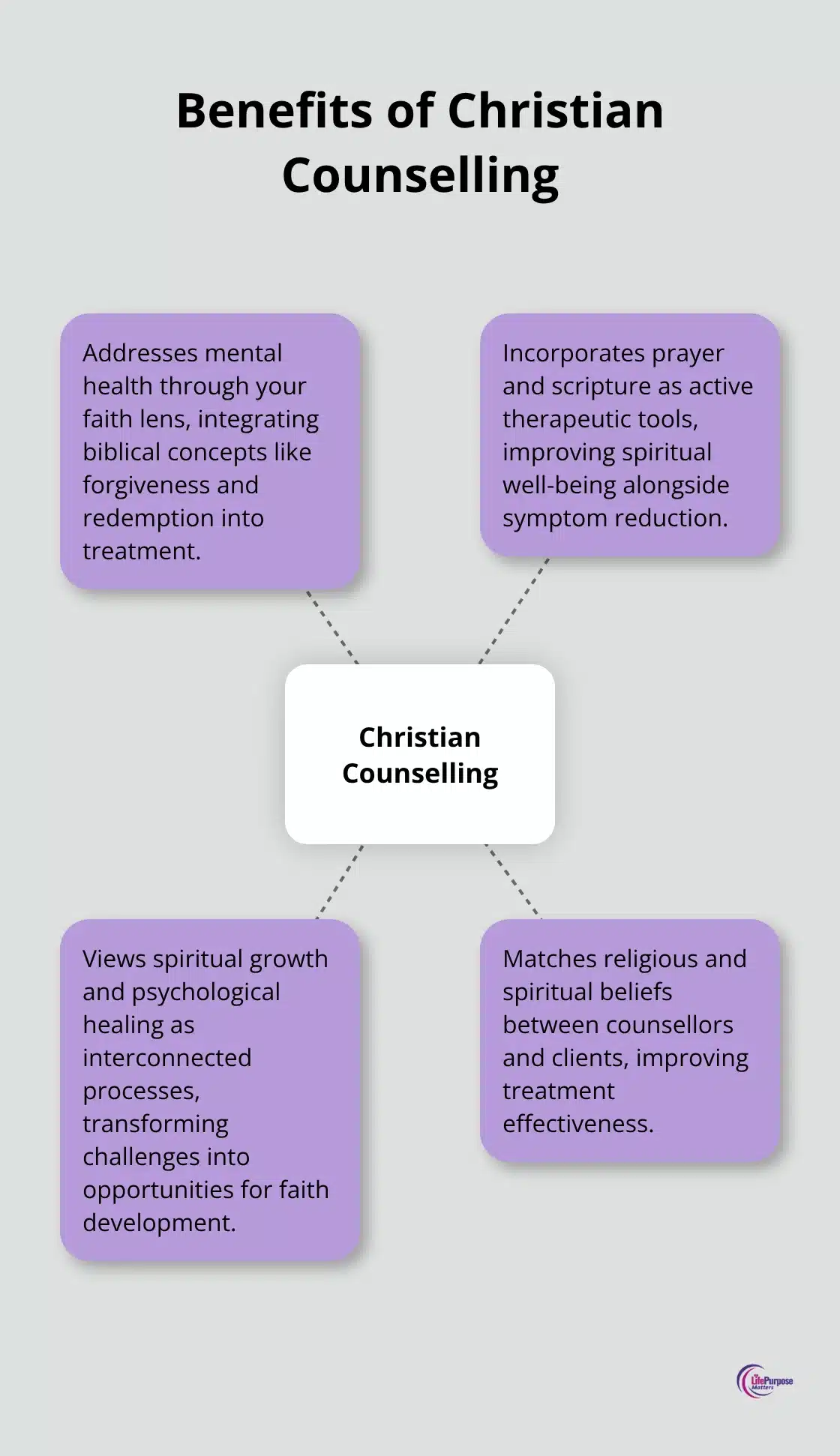 Hub and spoke chart illustrating the key advantages of Christian counselling - christian counseling