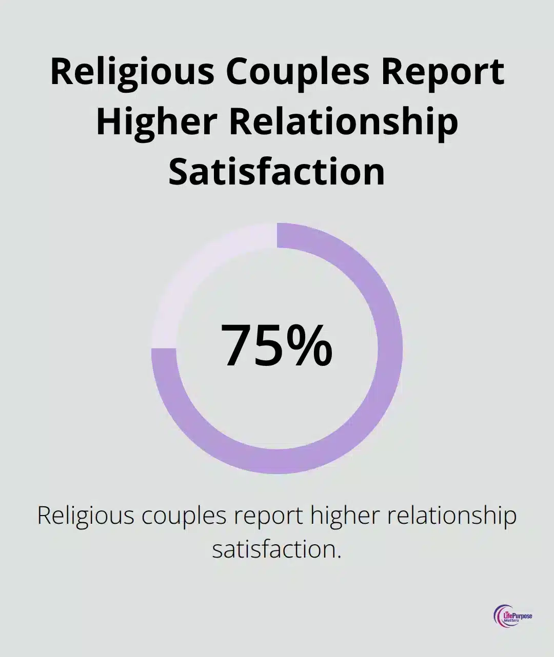 Chart showing that religious couples have higher relationship satisfaction compared to those focusing on chemistry or shared hobbies - christian dating