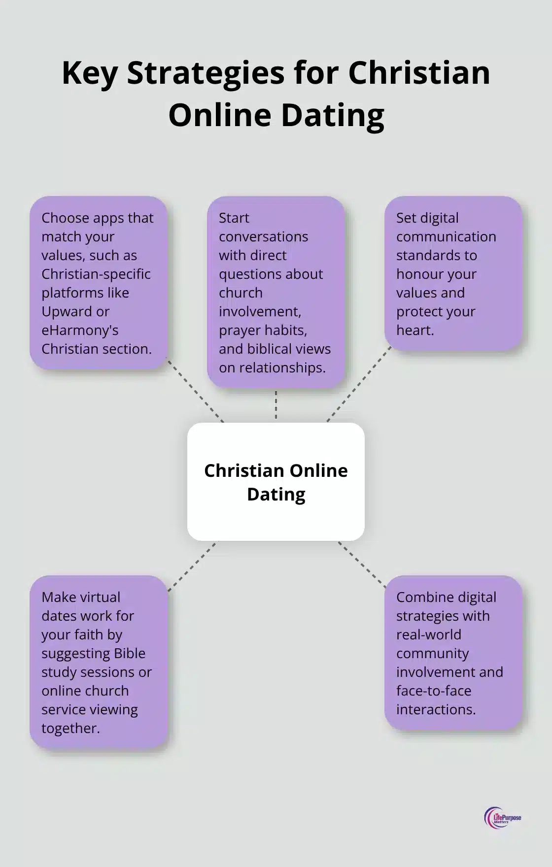 Hub and spoke chart illustrating five key strategies for Christian online dating
