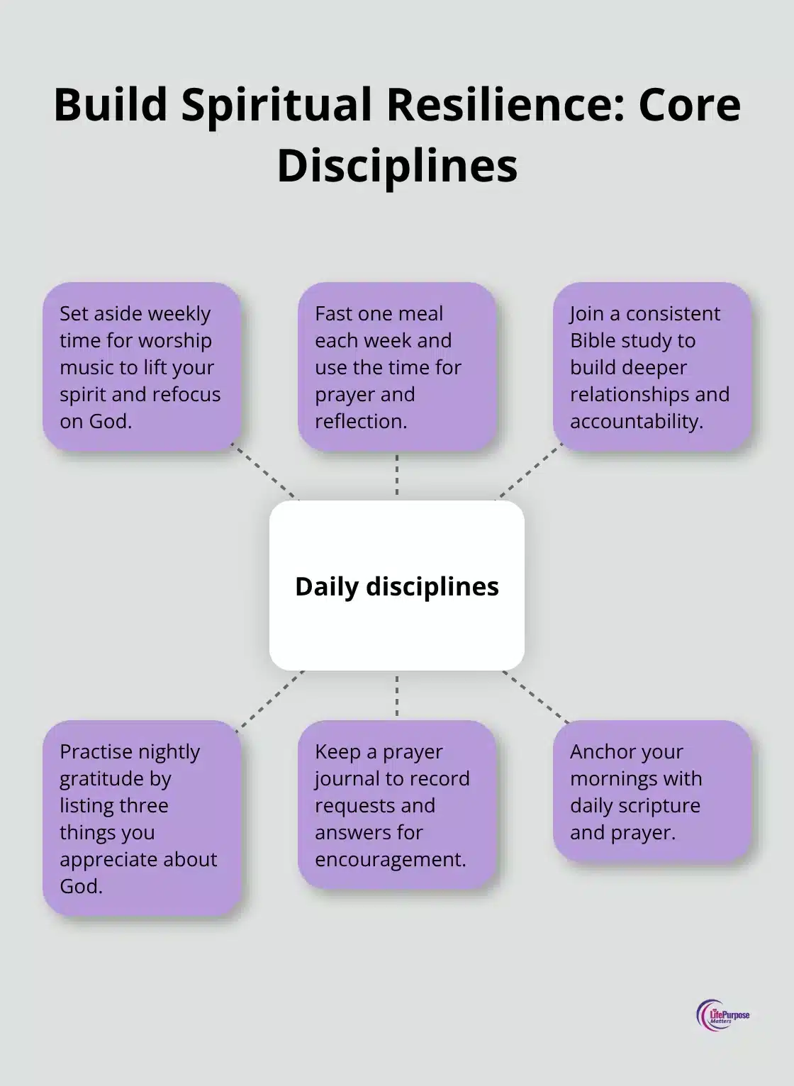 Finding Christian Encouragement in Dark Times Hub-and-spoke diagram of daily spiritual disciplines that strengthen resilience - christian encouragement