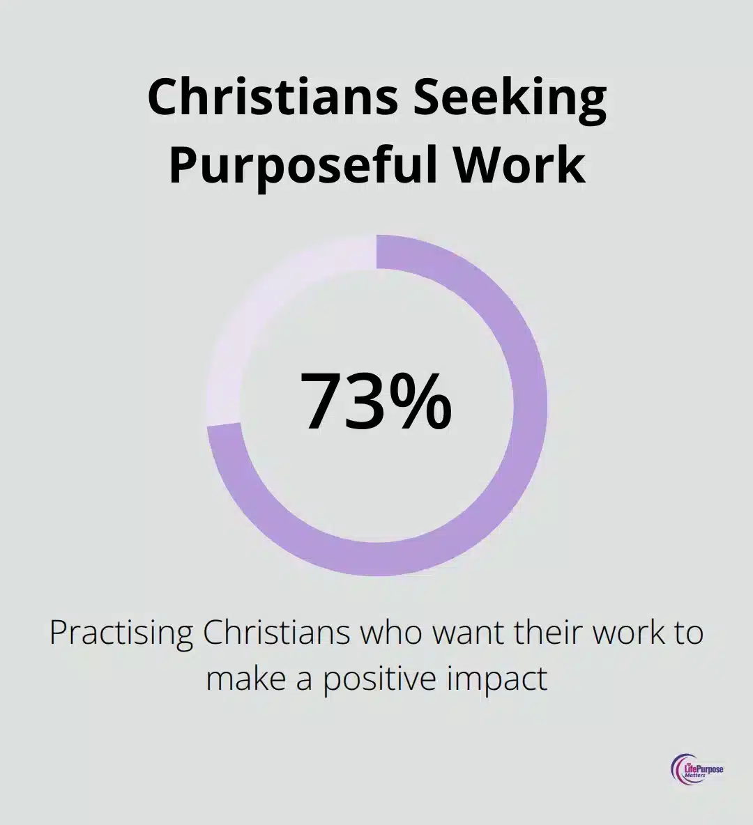 Chart showing 73% of practising Christians want their work to have a positive impact - christian entrepreneurship