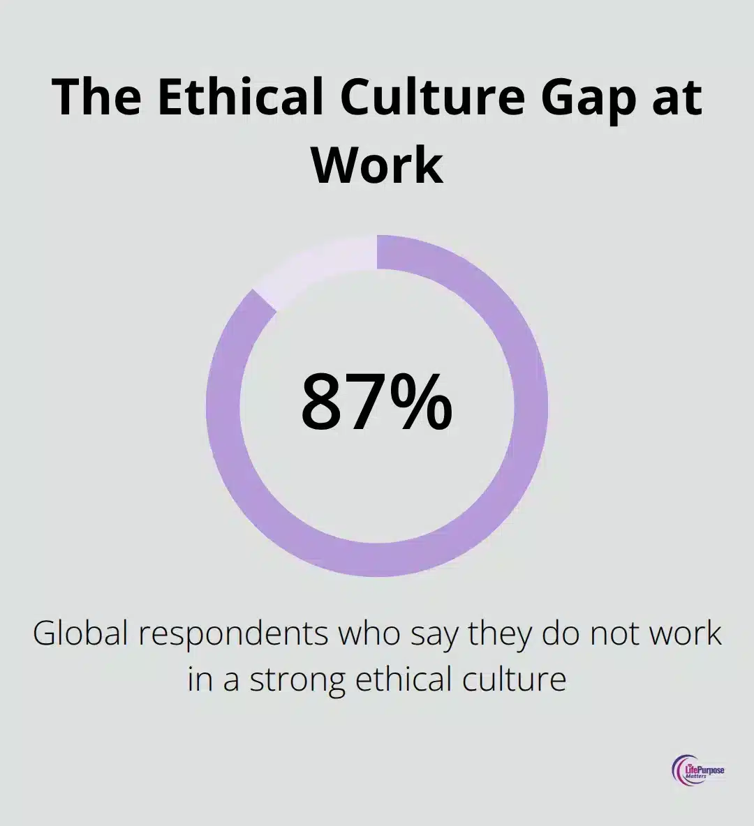 Chart showing 87% report not working in a strong ethical culture