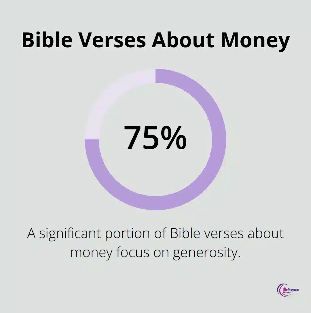 Pie chart showing that a significant portion of Bible verses about money focus on generosity - christian finance