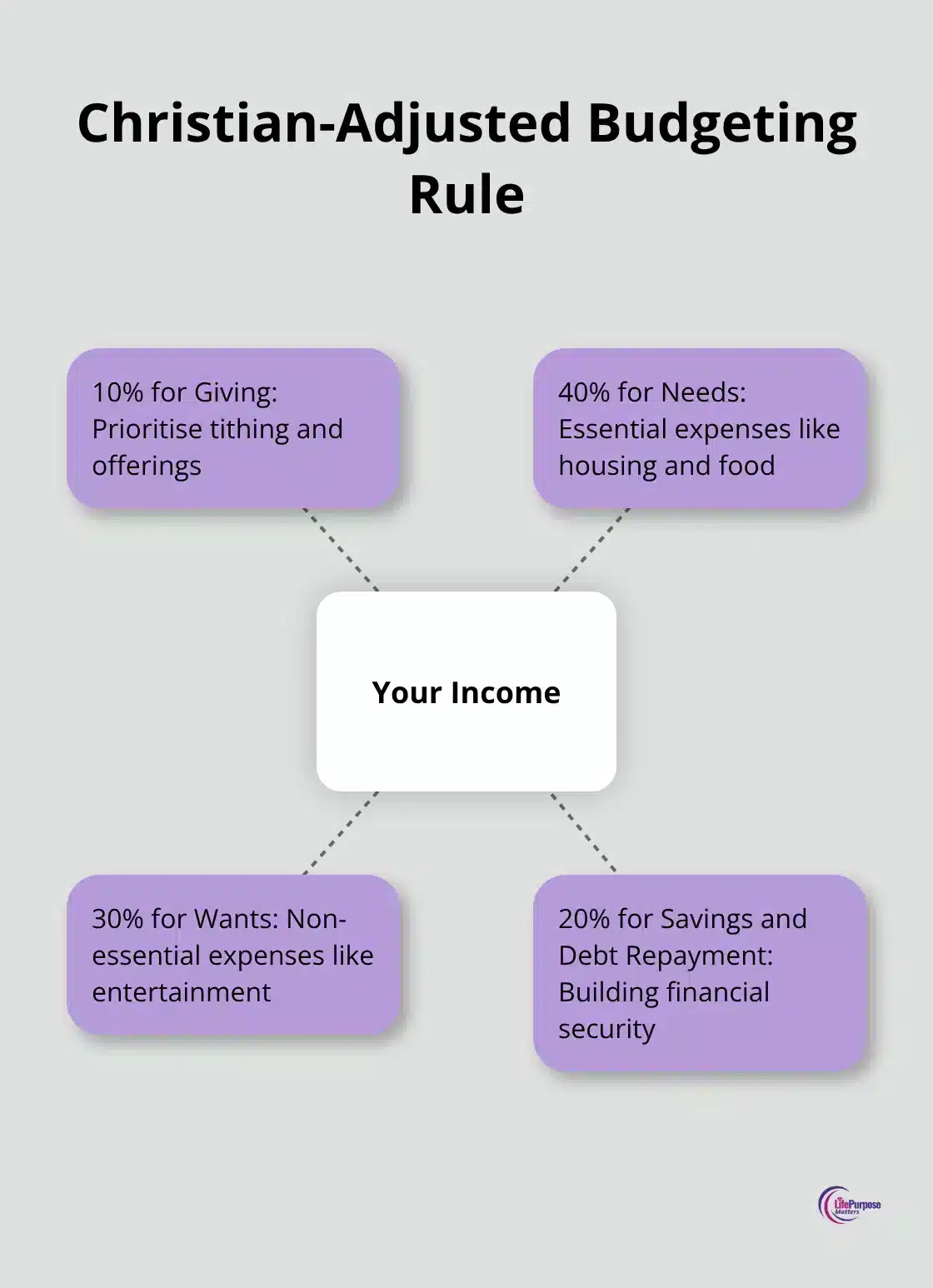 Hub and spoke chart showing a Christian-adjusted budgeting rule with giving, needs, wants, and savings/debt repayment - christian finance
