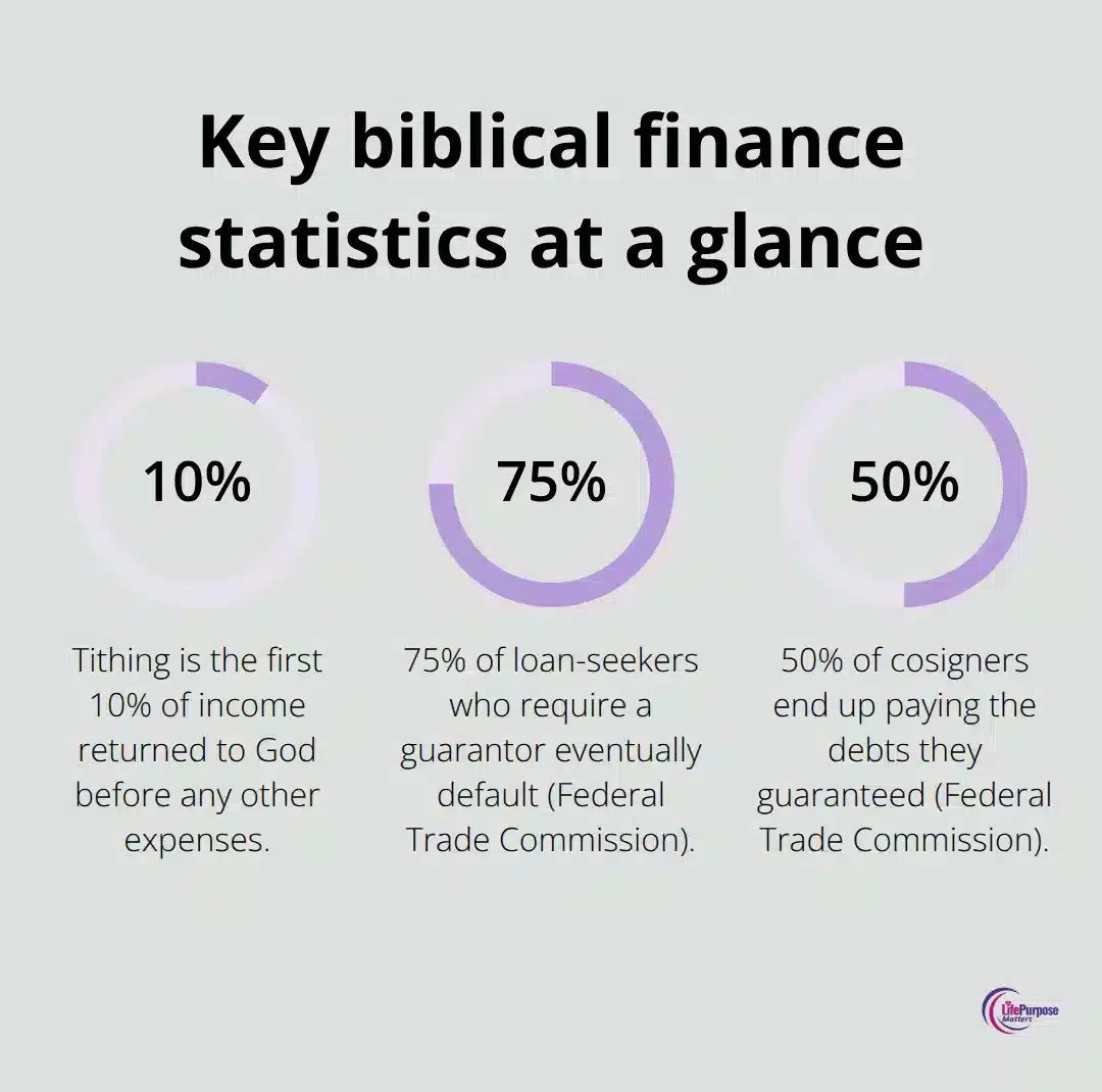 Infographic showing 10% tithe, 75% default with guarantor, and 50% cosigners paying the debt.