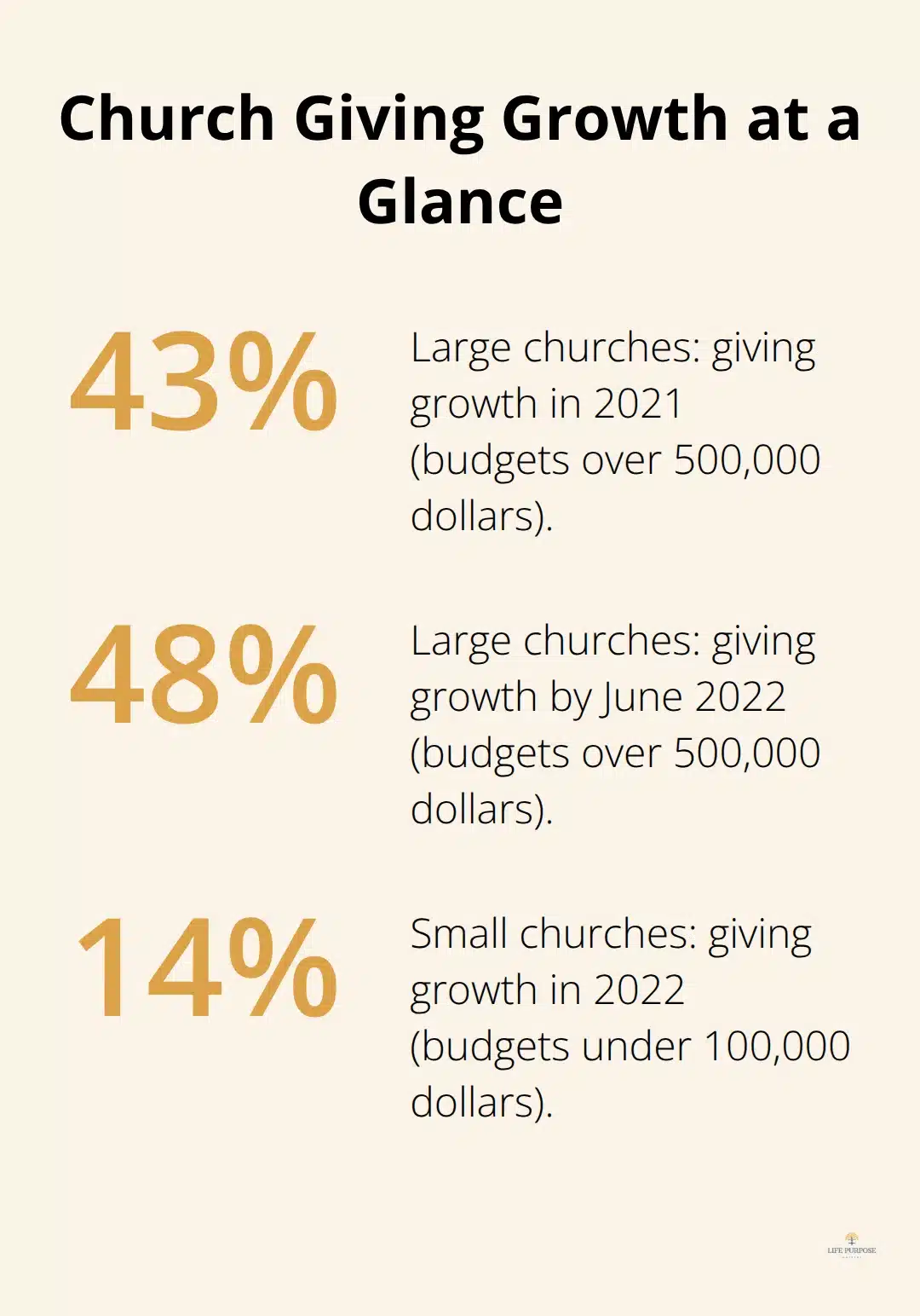 Percentage changes in church giving growth for large and small churches. - christian financial planning