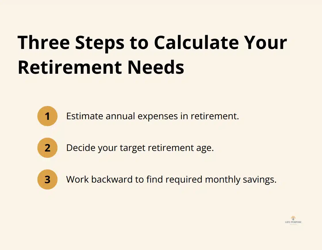 Ordered list of three steps for calculating retirement savings needs. - christian financial planning