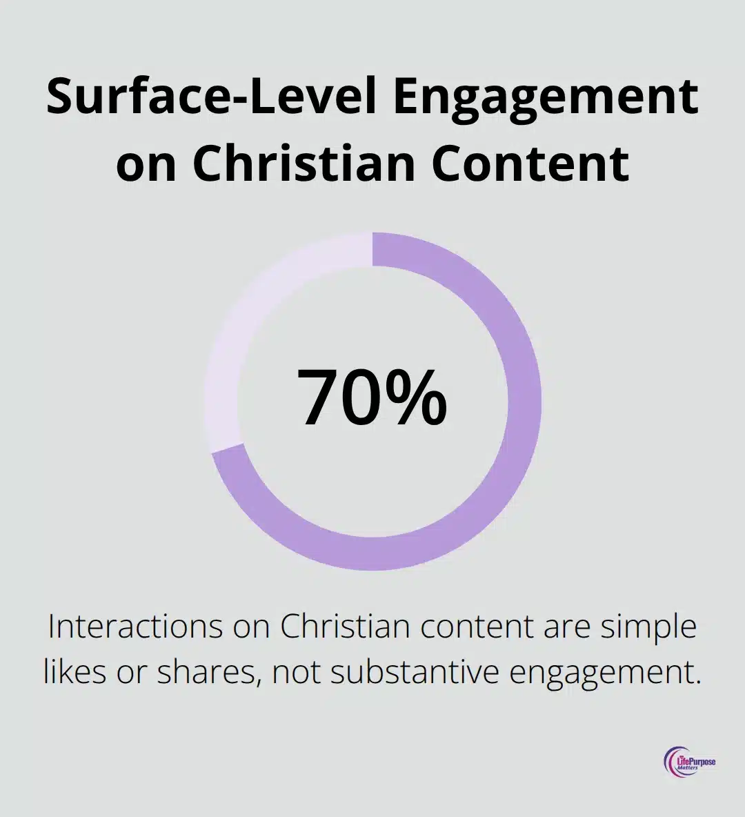 Chart highlighting that 70% of interactions on Christian content are simple likes or shares