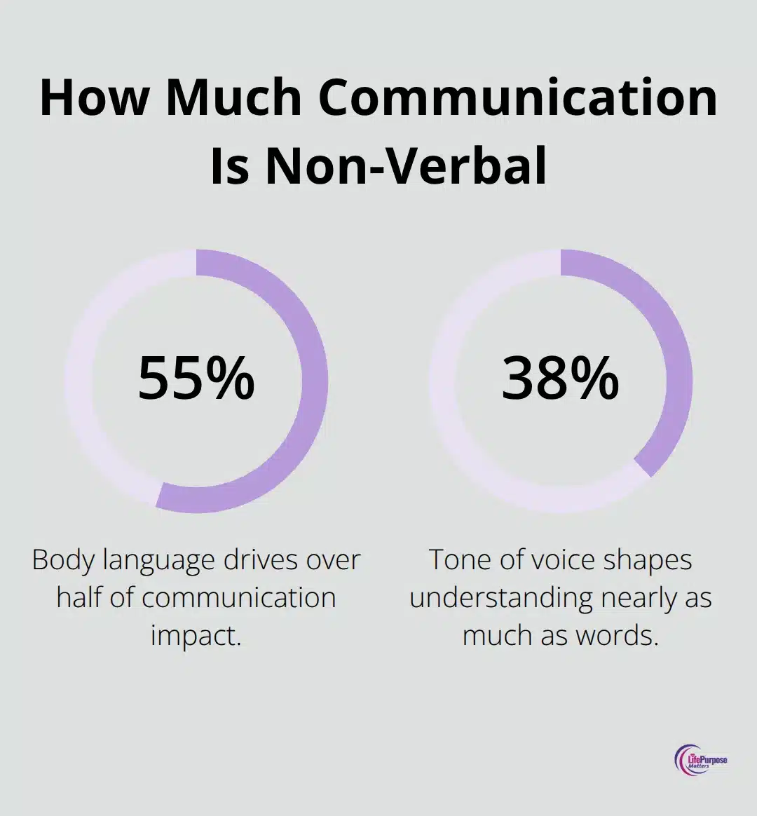 Chart showing 55% body language and 38% tone of voice contribute to communication - christian friendship