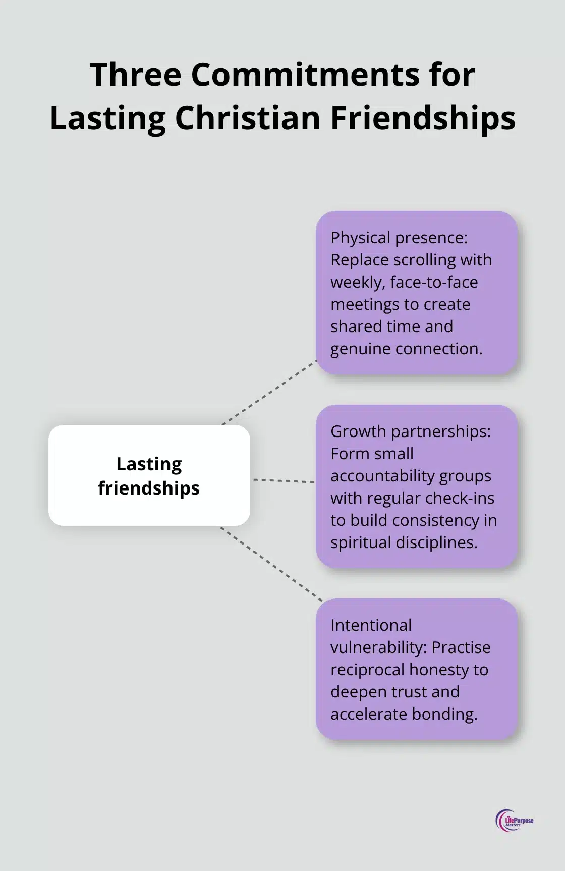 Hub-and-spoke graphic showing three commitments to build lasting Christian friendships