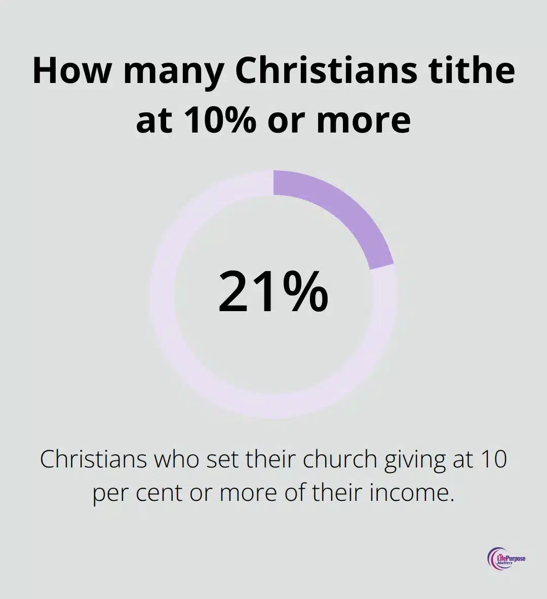 Barna finding on percentage of Christians tithing at ten per cent or more