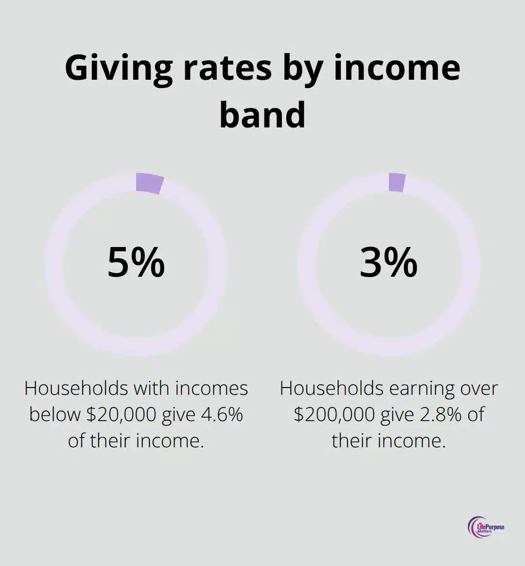 Comparison of charitable giving percentages by household income band - christian generosity
