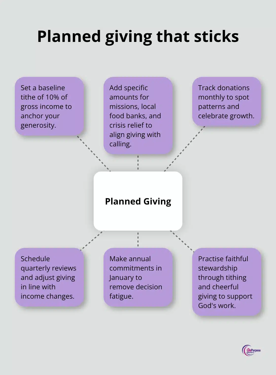 Hub-and-spoke view of a practical Christian giving plan - christian generosity